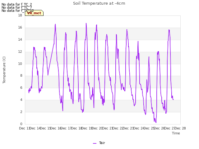 plot of Soil Temperature at -4cm