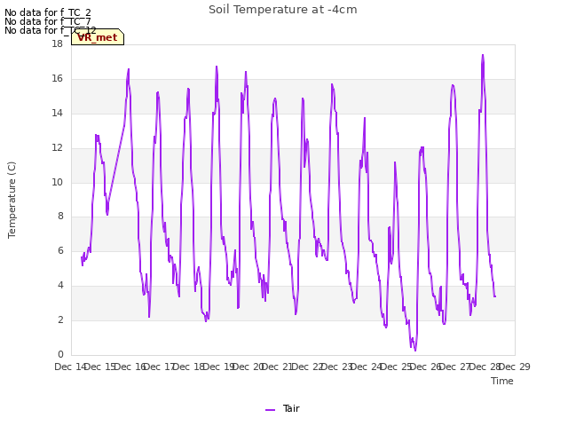 plot of Soil Temperature at -4cm