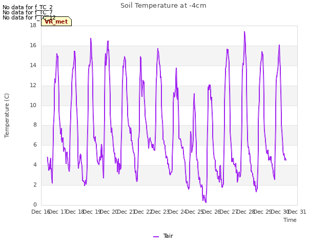 plot of Soil Temperature at -4cm