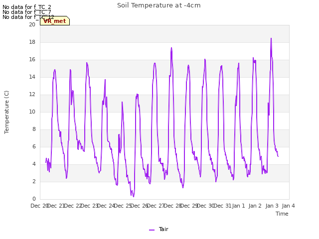 plot of Soil Temperature at -4cm