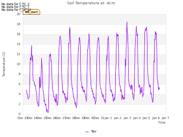 plot of Soil Temperature at -4cm