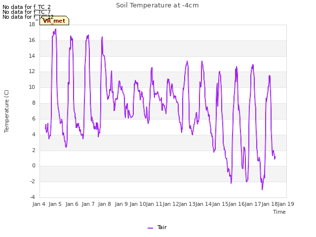 plot of Soil Temperature at -4cm