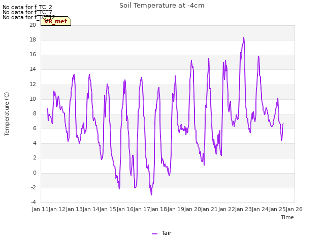 plot of Soil Temperature at -4cm