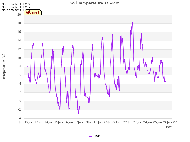 plot of Soil Temperature at -4cm