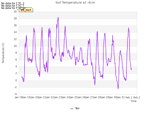 plot of Soil Temperature at -4cm