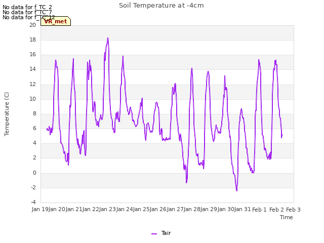 plot of Soil Temperature at -4cm