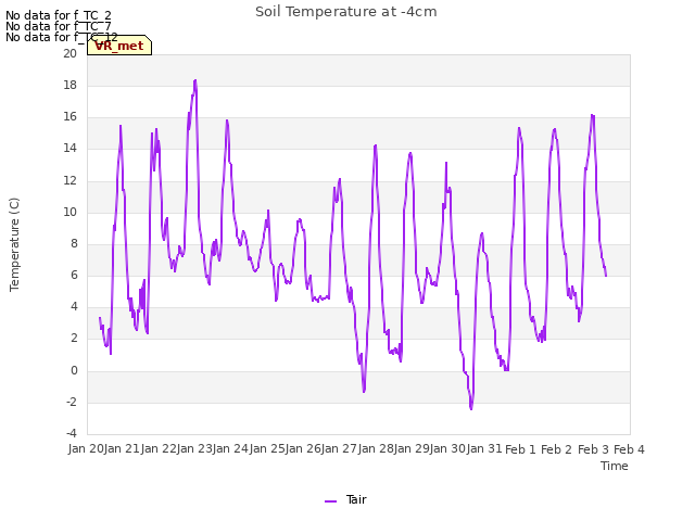 plot of Soil Temperature at -4cm