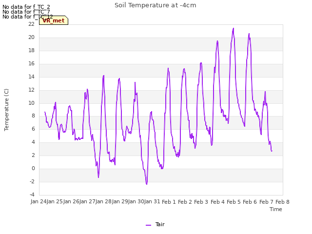 plot of Soil Temperature at -4cm