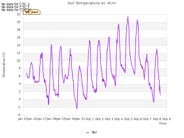 plot of Soil Temperature at -4cm