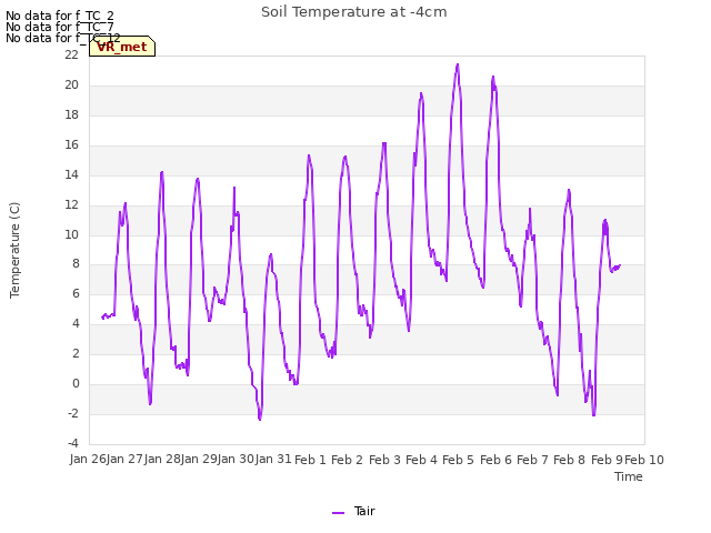 plot of Soil Temperature at -4cm