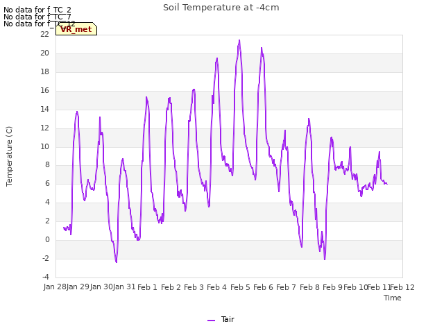 plot of Soil Temperature at -4cm