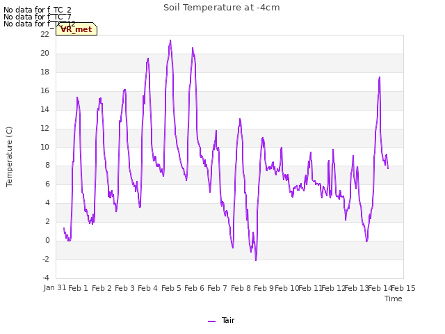 plot of Soil Temperature at -4cm