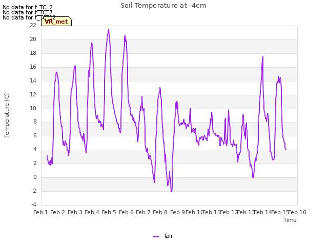 plot of Soil Temperature at -4cm