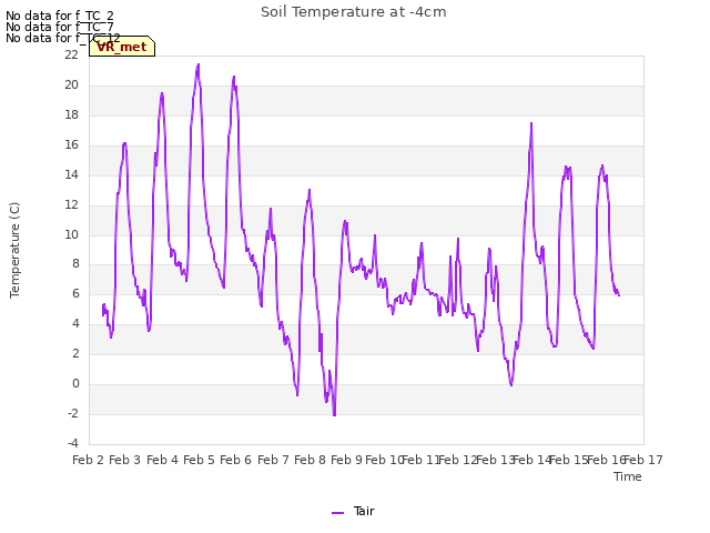 plot of Soil Temperature at -4cm