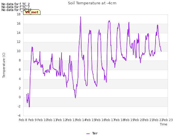 plot of Soil Temperature at -4cm