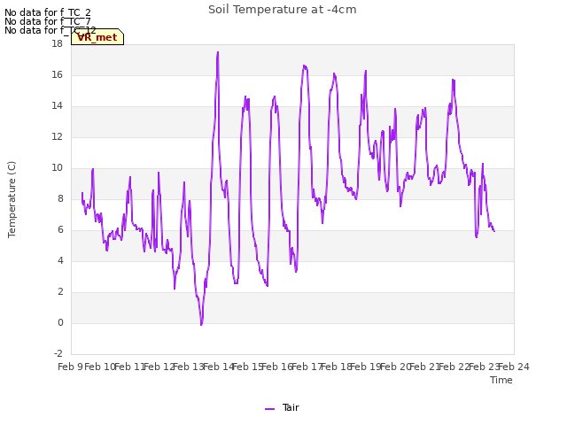 plot of Soil Temperature at -4cm