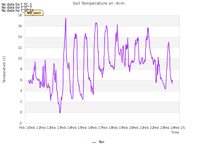 plot of Soil Temperature at -4cm