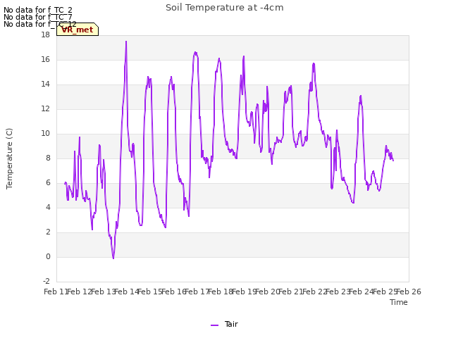 plot of Soil Temperature at -4cm