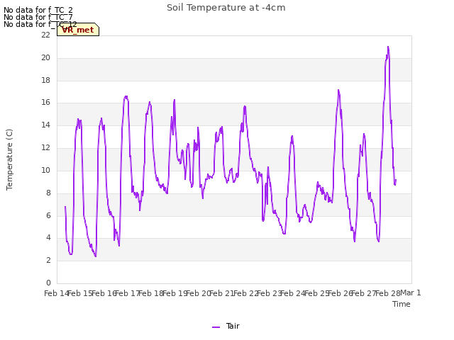 plot of Soil Temperature at -4cm