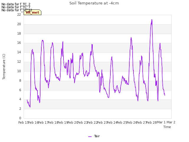 plot of Soil Temperature at -4cm