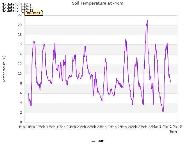 plot of Soil Temperature at -4cm