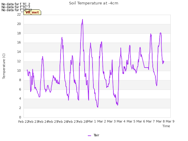 plot of Soil Temperature at -4cm