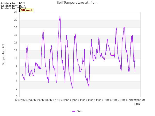 plot of Soil Temperature at -4cm