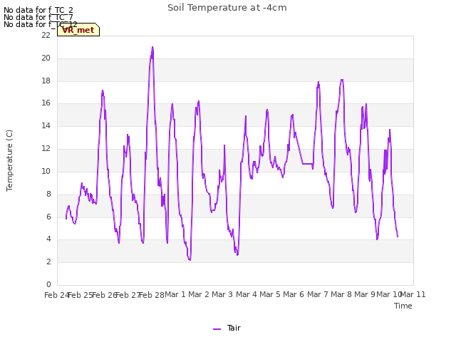 plot of Soil Temperature at -4cm