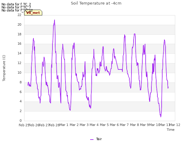 plot of Soil Temperature at -4cm