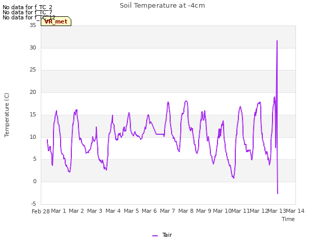 plot of Soil Temperature at -4cm