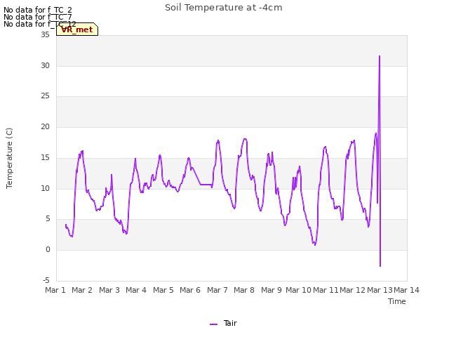 plot of Soil Temperature at -4cm