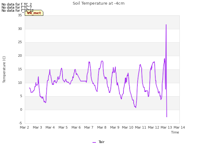 plot of Soil Temperature at -4cm