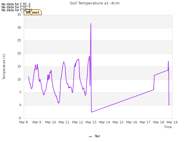 plot of Soil Temperature at -4cm