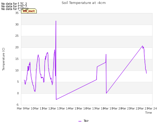 plot of Soil Temperature at -4cm