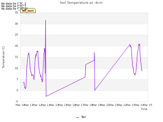 plot of Soil Temperature at -4cm