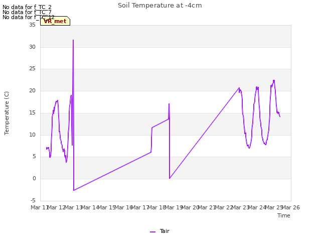 plot of Soil Temperature at -4cm