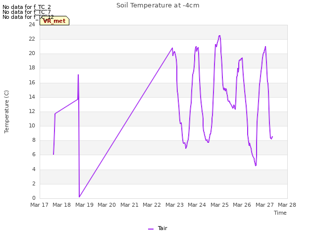 plot of Soil Temperature at -4cm