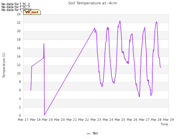 plot of Soil Temperature at -4cm