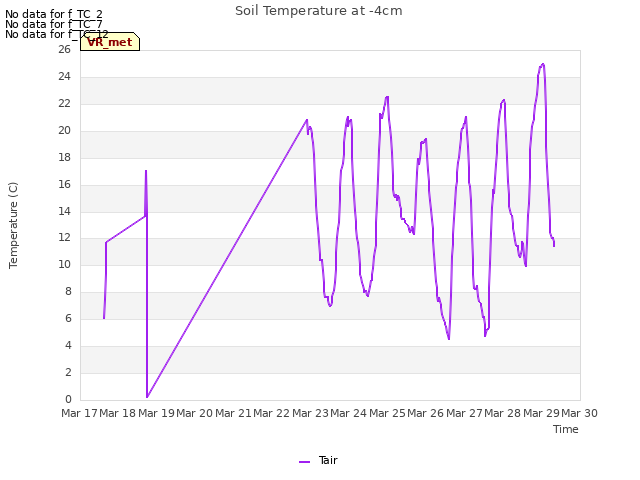 plot of Soil Temperature at -4cm