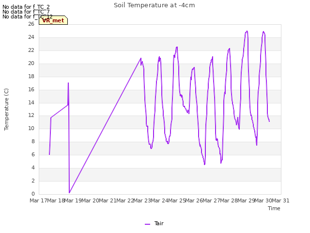 plot of Soil Temperature at -4cm