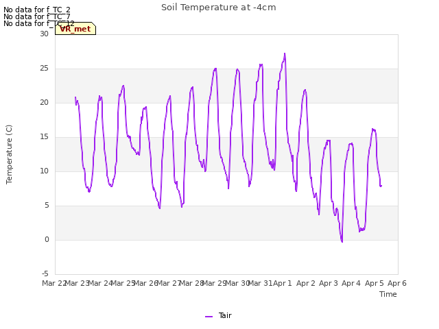 plot of Soil Temperature at -4cm