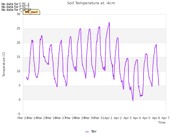 plot of Soil Temperature at -4cm