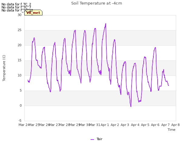 plot of Soil Temperature at -4cm