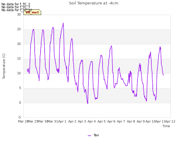 plot of Soil Temperature at -4cm