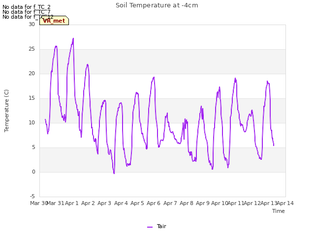 plot of Soil Temperature at -4cm