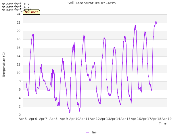 plot of Soil Temperature at -4cm