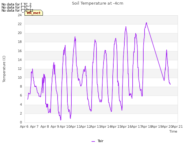 plot of Soil Temperature at -4cm