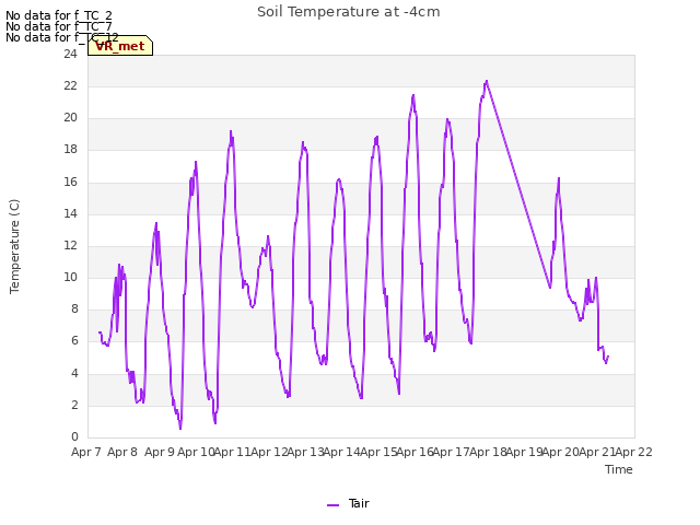 plot of Soil Temperature at -4cm