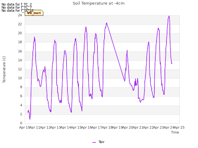 plot of Soil Temperature at -4cm