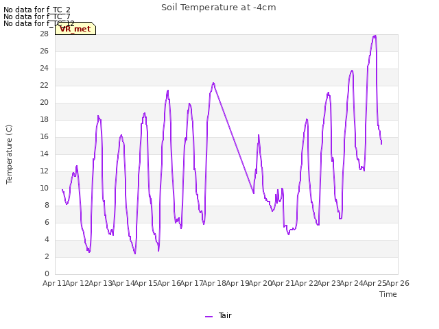 plot of Soil Temperature at -4cm